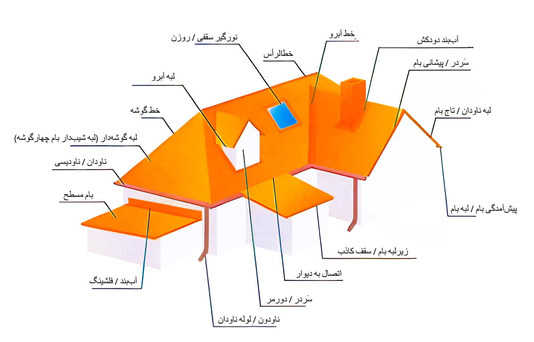 اصطلاحات سقف